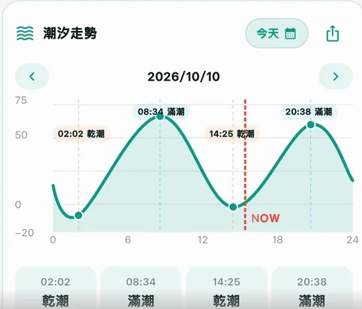 App 潮汐卡真機畫面:2026/10/10 的乾潮、滿潮時間與曲線