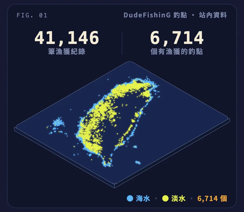 DudeFishinG 釣點站內資料:41,146 筆漁獲紀錄、6,714 個有漁獲的釣點,海水與淡水分布在台灣地圖上