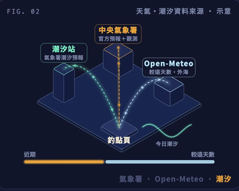 天氣與潮汐資料來源示意:中央氣象署官方預報加觀測、潮汐站的氣象署潮汐預報、Open-Meteo 補較遠天數與外海