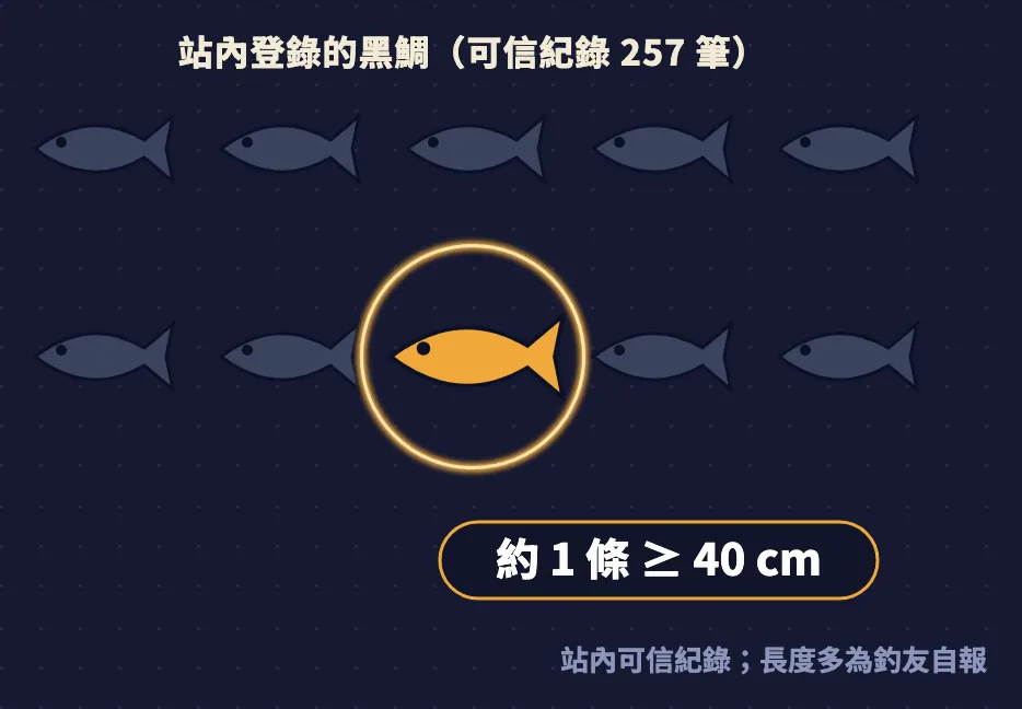 站內登錄的黑鯛可信紀錄 257 筆,每十條約一條 40 公分以上