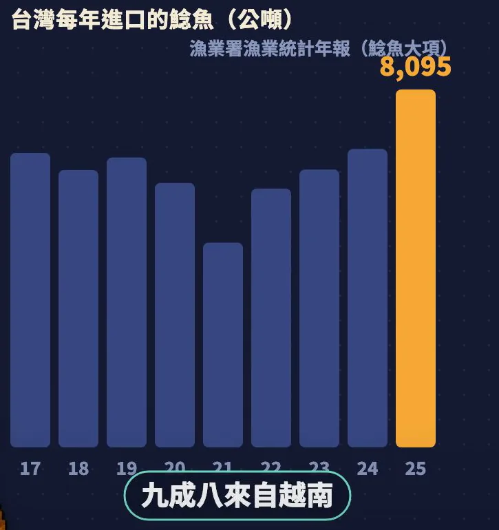 台灣每年進口的鯰魚長條圖，2017 到 2025 年，2025 年 8,095 公噸最高，九成八來自越南