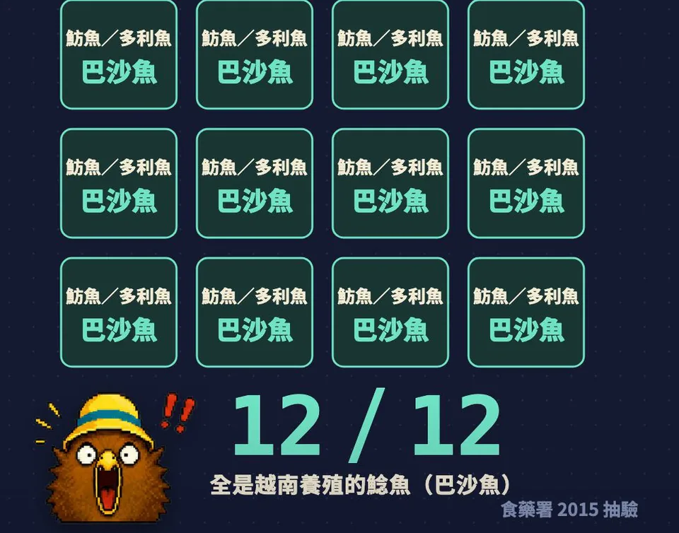 12 格全部是巴沙魚：食藥署 2015 抽驗 12 件魴魚多利魚，全是越南養殖的鯰魚