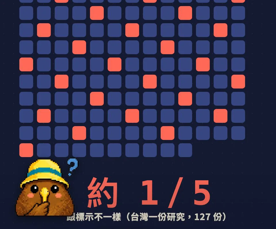 方格圖每 5 格亮 1 格紅：約 1/5 跟標示不一樣，台灣一份研究 127 份