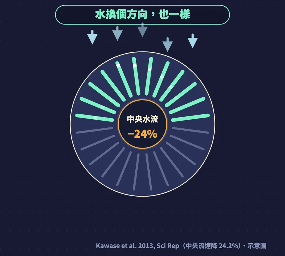 示意圖:水從不同方向流來,一半的放射狀溝把水導向中央,圓中央水流降低約 24%