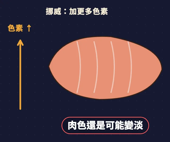 挪威加更多色素，肉色還是有變淡的情況