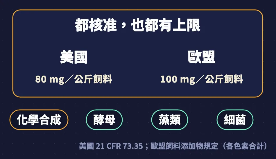 都核准也都有上限：美國每公斤飼料 80 毫克、歐盟 100 毫克；來源化學合成、酵母、藻類、細菌