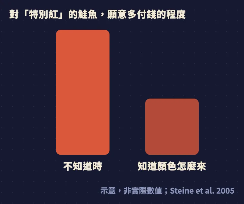 對特別紅的鮭魚願意多付錢的程度：不知道時較高，知道顏色怎麼來後較低