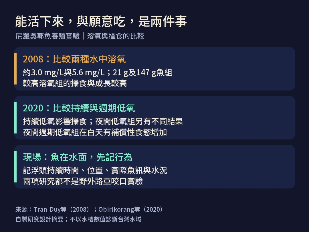 2008 年溶氧 3.0 與 5.6 mg/L 的攝食比較，以及 2020 年夜間週期低氧組白天補吃