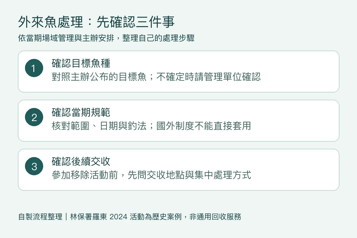 外來魚處理查詢流程：確認目標魚種、當期範圍規範與後續交收方式