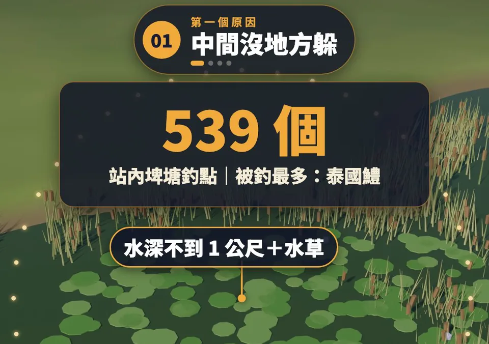 3D 示意：淺水草區上方的數字卡「539 個 站內埤塘釣點｜被釣最多：泰國鱧」與「水深不到 1 公尺＋水草」標籤