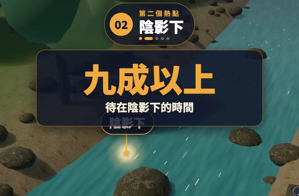 3D 示意：溪中石頭與樹蔭，上方數字卡「九成以上 待在陰影下的時間」