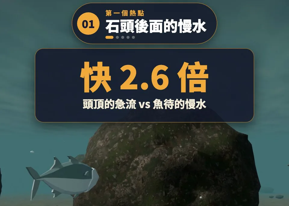 3D 示意：水下石頭後方的魚，上方數字卡「快 2.6 倍 頭頂的急流 vs 魚待的慢水」