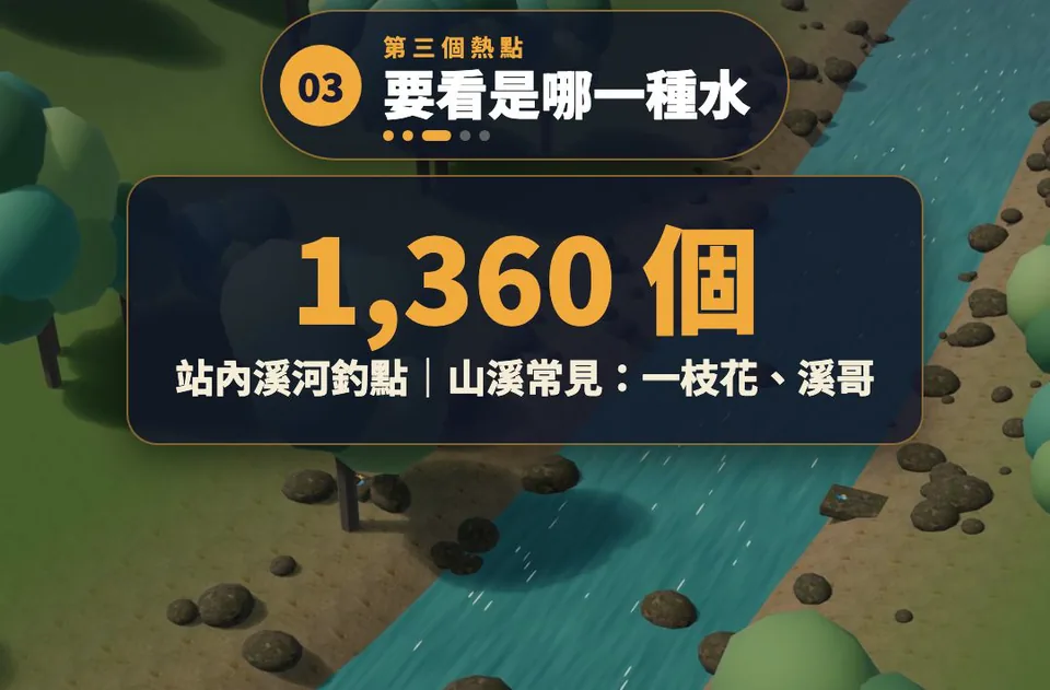 數字卡「1,360 個 站內溪河釣點｜山溪常見：一枝花、溪哥」