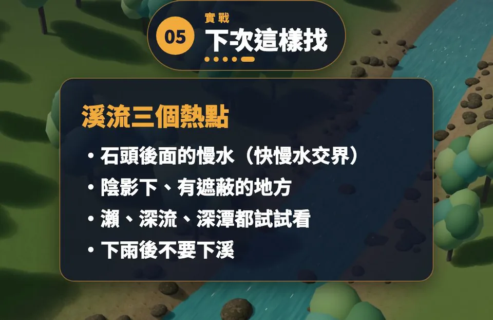 重點卡「溪流三個熱點」：石頭後面的慢水（快慢水交界）、陰影下有遮蔽的地方、瀨深流深潭都試試看、下雨後不要下溪