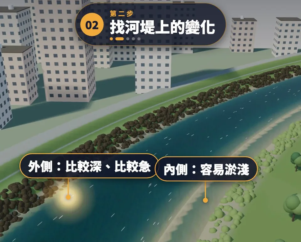 3D 示意：河道彎道，外側標「比較深、比較急」，內側標「容易淤淺」