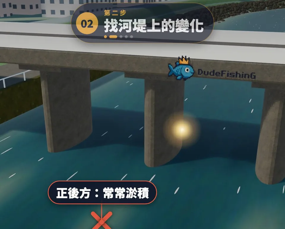 3D 示意：橋墩下游打叉，標籤「正後方：常常淤積」