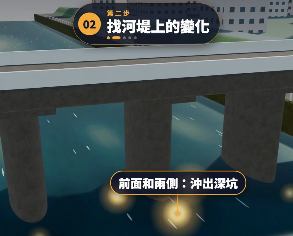 3D 示意：橋墩迎水面發光標記，標籤「前面和兩側：沖出深坑」