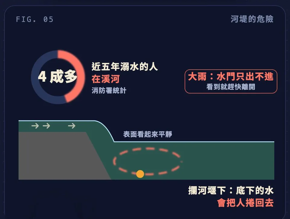 圖解 FIG.05 河堤的危險：近五年溺水的人四成多在溪河、大雨時水門只出不進、攔河堰下底下的水會把人捲回去