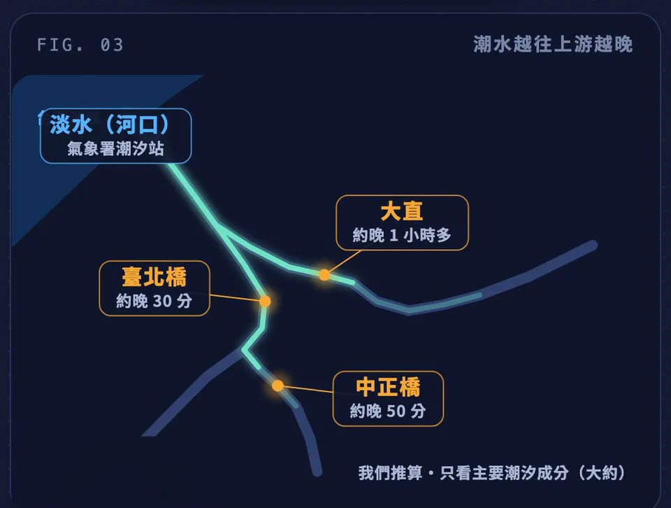 圖解 FIG.03 潮水越往上游越晚：淡水河口氣象署潮汐站，臺北橋約晚 30 分、中正橋約晚 50 分、大直約晚 1 小時多