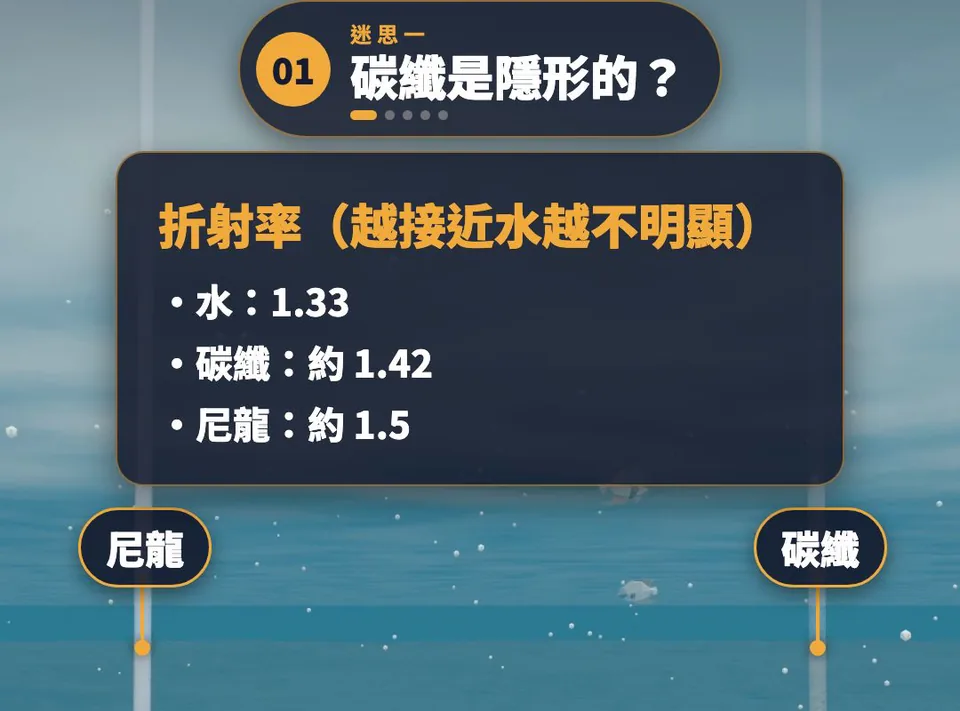 折射率圖卡：水 1.33、碳纖約 1.42、尼龍約 1.5，越接近水越不明顯