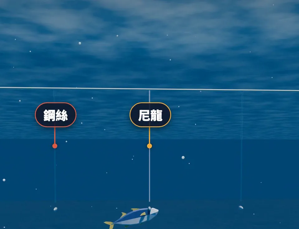 延繩上交錯掛著鋼絲子線與尼龍子線的 3D 示意
