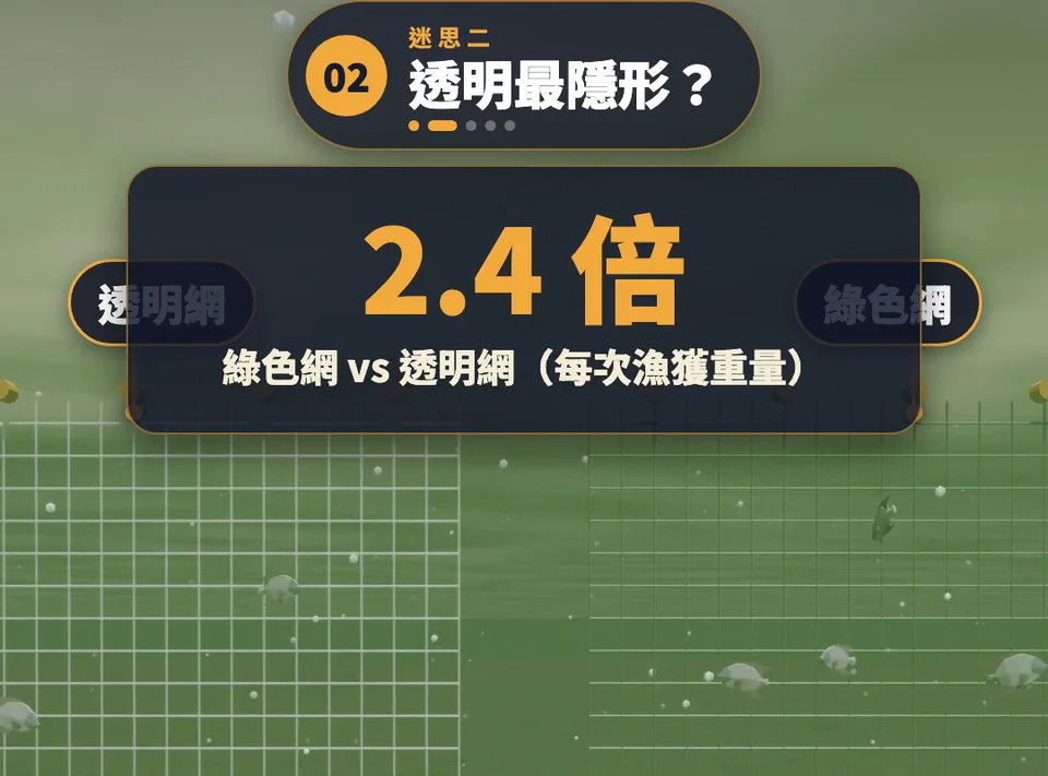 2.4 倍：綠色網與透明網每次漁獲重量比較