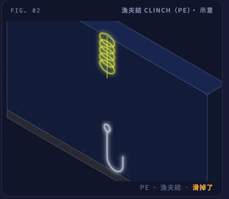 漁夫結綁在 PE 上，受拉後從鉤眼滑脫的示意