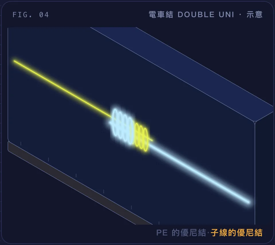電車結：PE 與子線各打一個優尼結再拉靠