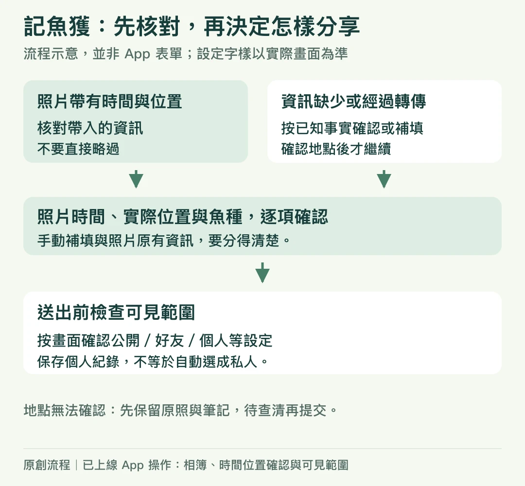 魚獲記錄流程：照片資訊完整與缺漏分開確認，核對時間位置魚種，送出前檢查公開好友個人等可見範圍