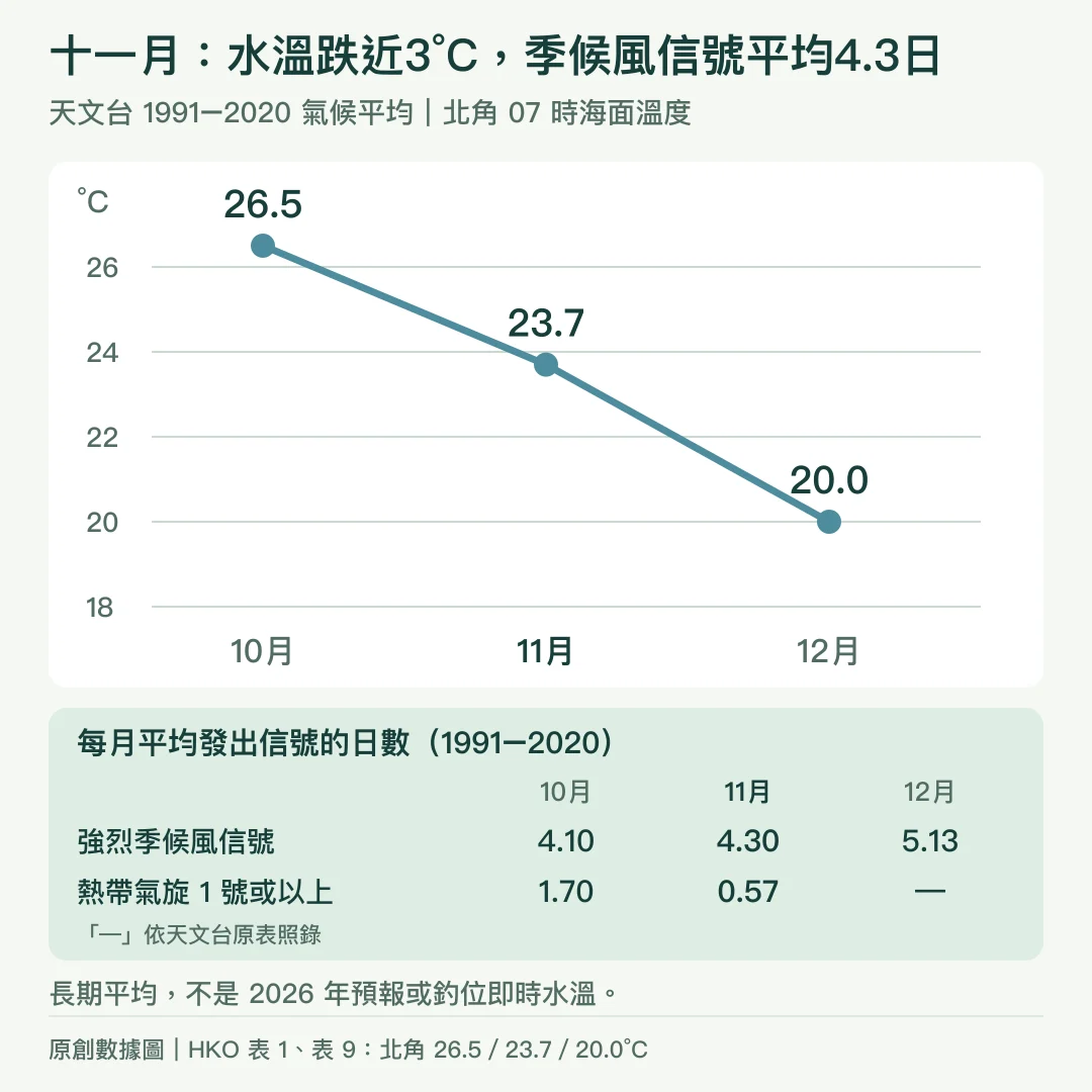 北角07時海面溫度氣候平均：十月26.5°C、十一月23.7°C、十二月20.0°C；強烈季候風信號平均日數4.10、4.30、5.13
