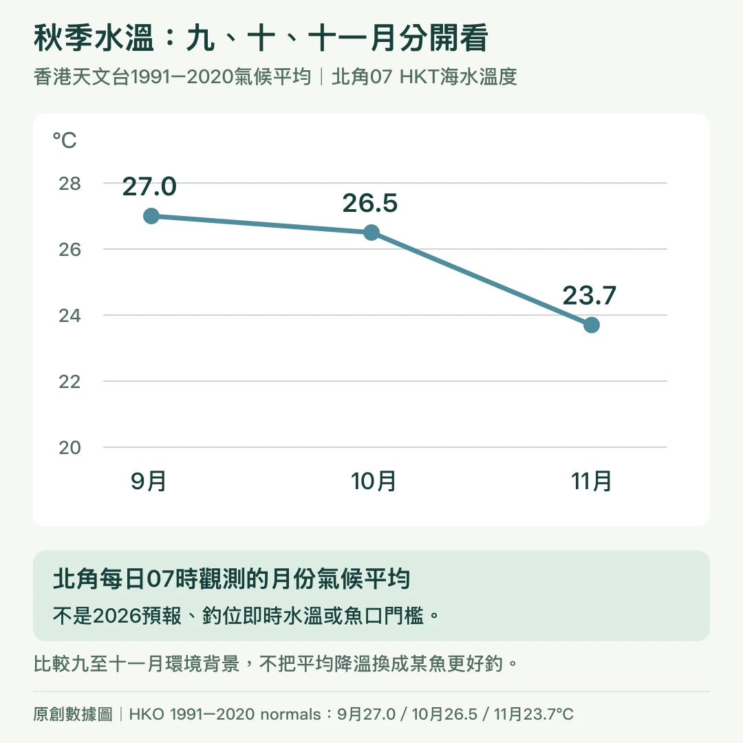 北角07HKT海水溫度1991至2020氣候平均折線圖：九月27.0°C、十月26.5°C、十一月23.7°C，非當年釣位實測