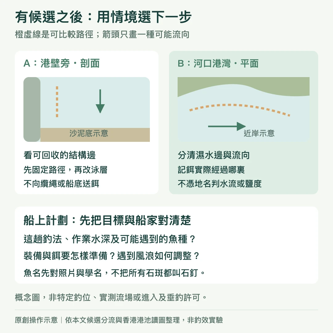 兩種岸邊概念圖：港壁旁沙泥交界與河口港灣近岸，配出船前詢問釣法水深魚種裝備及風浪調整的清單