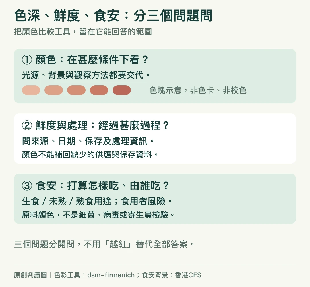 三個分開的問題:肉色看光源背景方法,鮮度看來源日期保存處理,食安看生熟用途與食用者風險