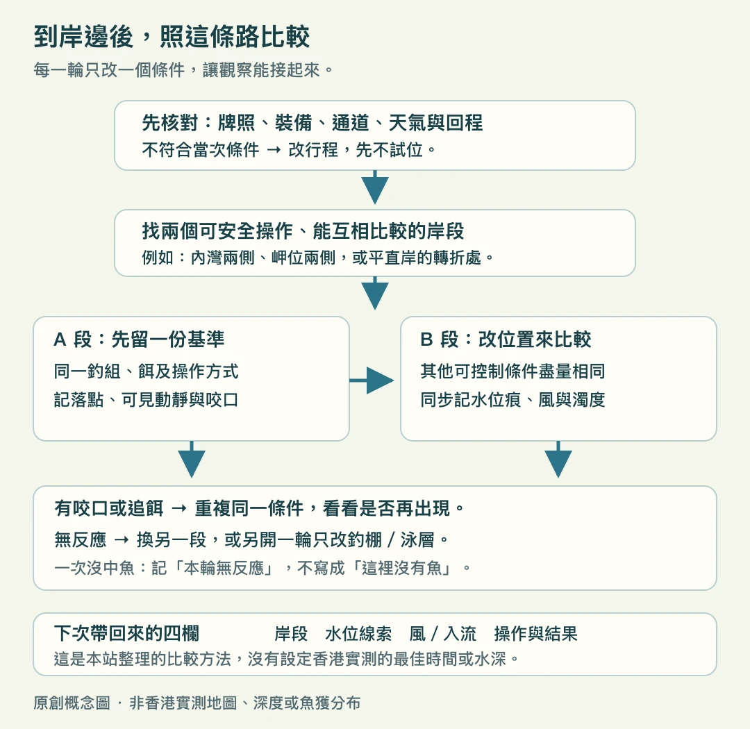 核對條件後選A與B岸段、保持操作基準、按反應重複或換一個條件的流程圖