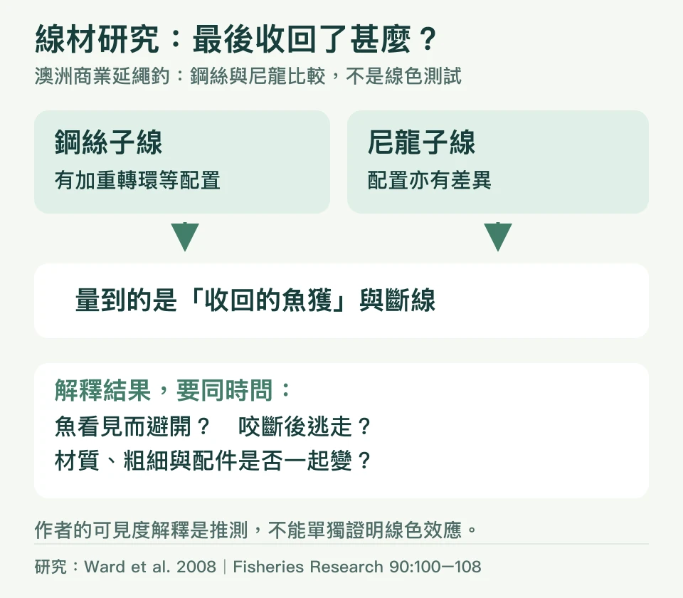 澳洲商業延繩釣的鋼絲及尼龍比較同時涉及配件、斷線逃脫與收回魚獲，不能單獨解釋為線色效應