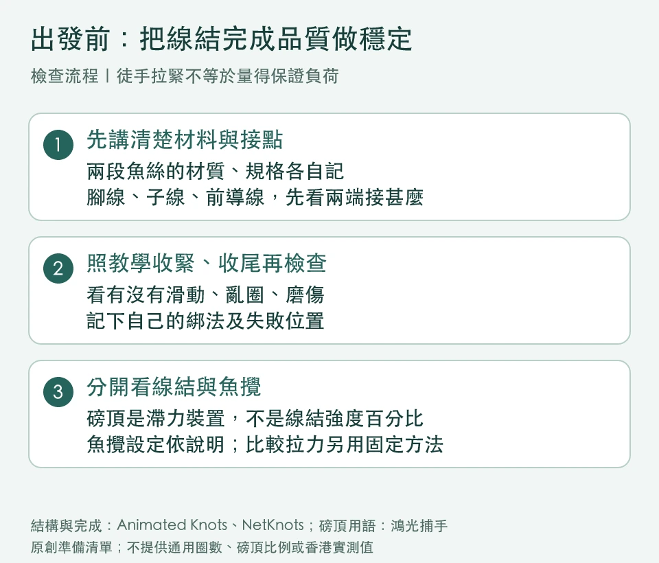 線結完成檢查：材料與接點、收緊收尾、線結和魚攪磅頂分開確認