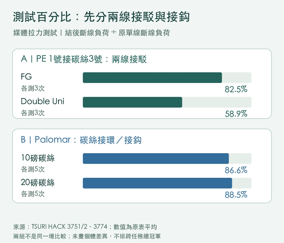 兩組媒體拉力測試分開顯示：PE接碳絲的FG82.5%與Double Uni58.9%，Palomar兩種碳絲86.6%與88.5%