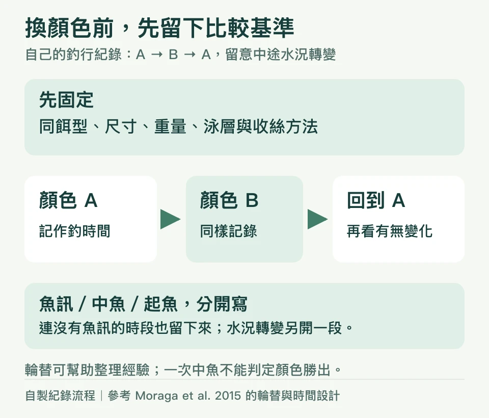 假餌A、B、A輪替紀錄流程：固定餌型尺寸重量泳層與收絲，記魚訊、中魚、起魚及時間