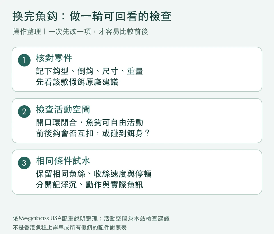 換鈎後核對零件、檢查活動空間，再用相同魚絲和操作試水的三步流程