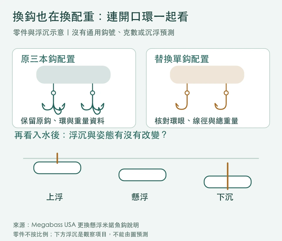 三本鈎改單鈎配重圖解：原三尖共柄鈎與替換單鈎並排，核對鈎與開口環總重，再觀察浮沉