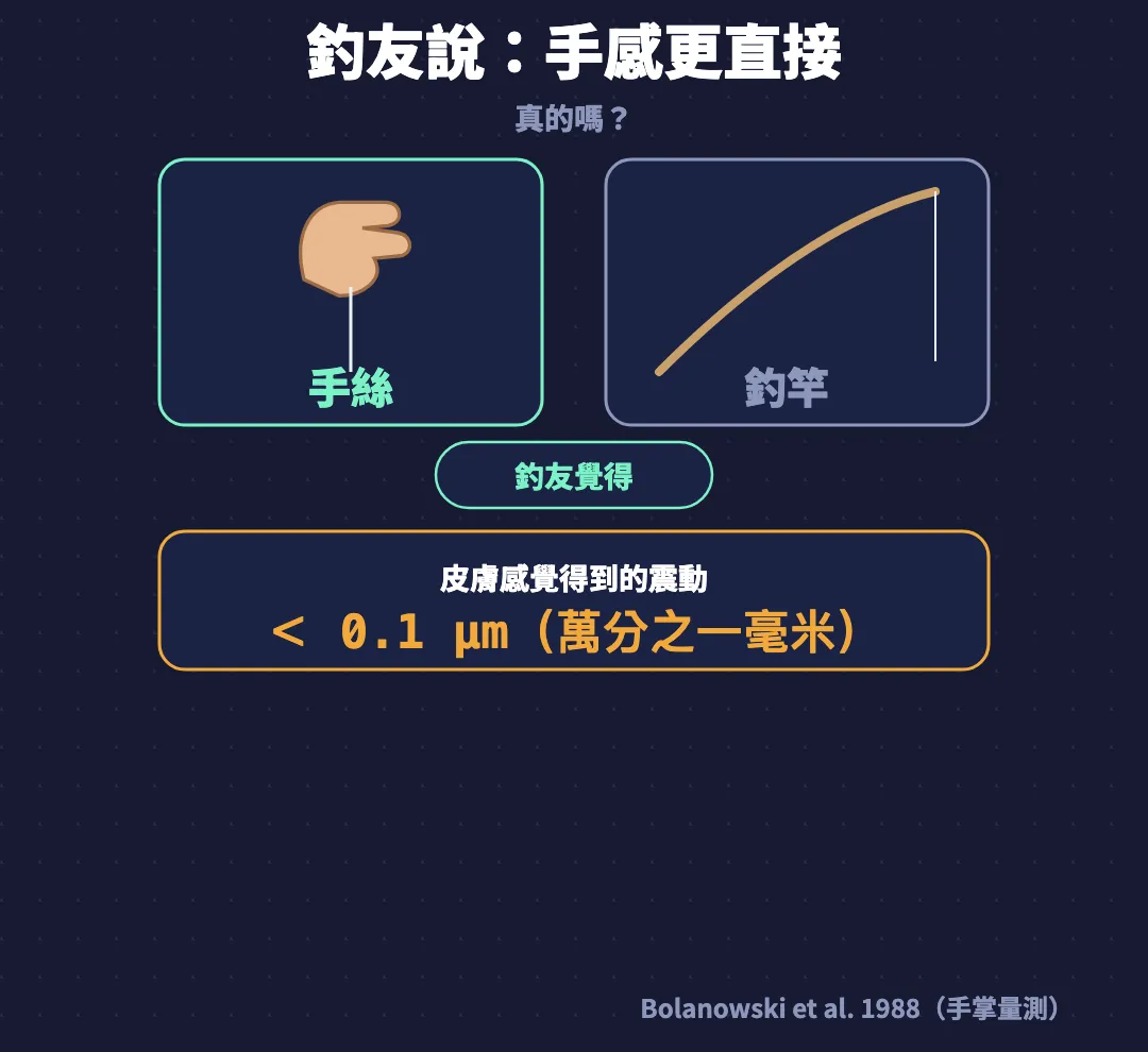 手感比較圖解：左邊手直接拿着魚絲，右邊是釣竿，標示釣友覺得；下方標示皮膚感覺得到小於0.1微米的振動