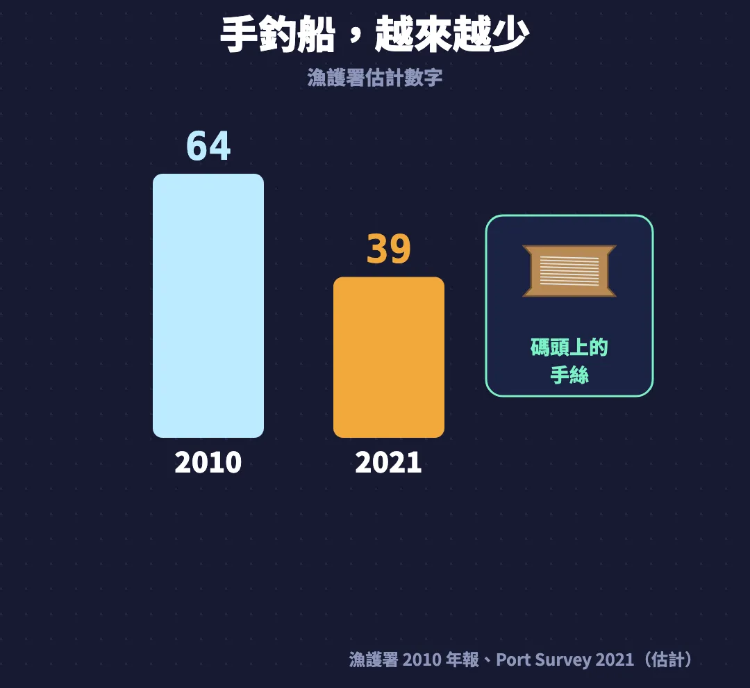手釣船數長條圖：2010年64艘、2021年39艘，旁邊是碼頭上的手絲手排