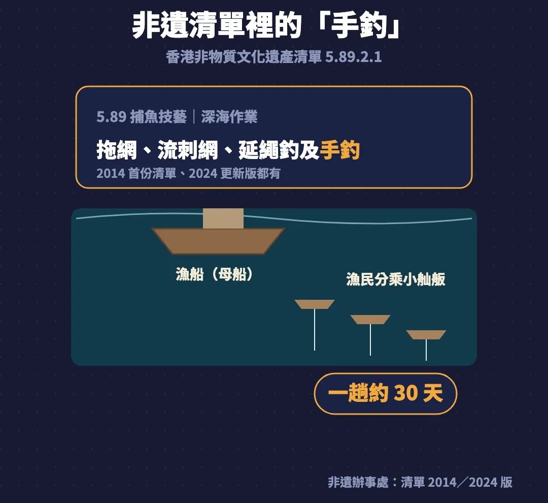 非遺清單手釣圖解：清單5.89引文，漁船母船帶着多艘舢舨分散手釣，一趟約30天