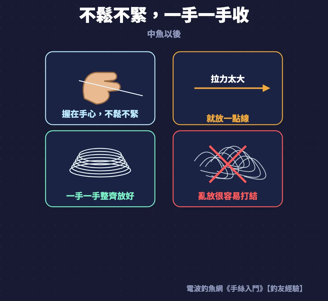 中魚後收絲圖解：魚絲握在手心不鬆不緊、拉力太大就放一點線、收回的魚絲整齊盤好，亂放容易打結