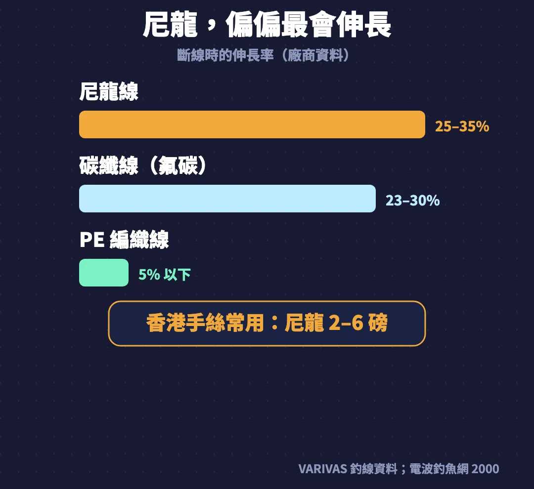 三種魚絲斷絲時伸長率長條圖：尼龍25至35%、碳絲23至30%、PE編織線5%以下；註明香港手絲常用尼龍2至6磅
