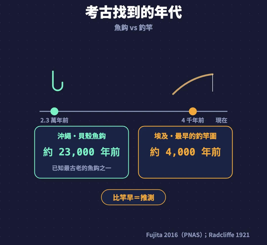 年代軸圖解：沖繩貝殼魚鈎約23,000年前，埃及最早的釣竿圖約4,000年前，標註比竿早只是推測