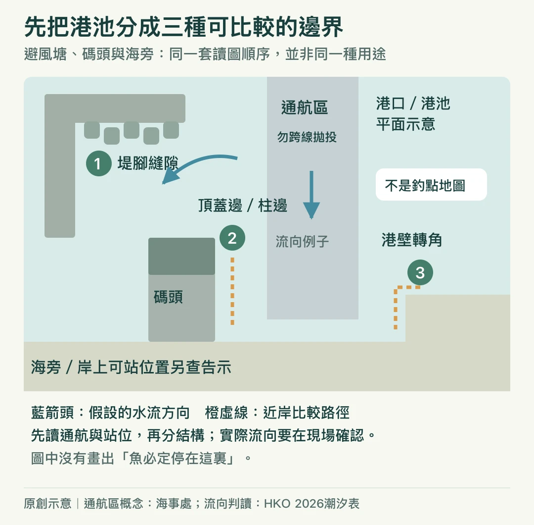 原創港池平面示意:中間通航區、近岸堤腳縫隙、碼頭邊及港壁轉角,搜尋路徑保留在近岸