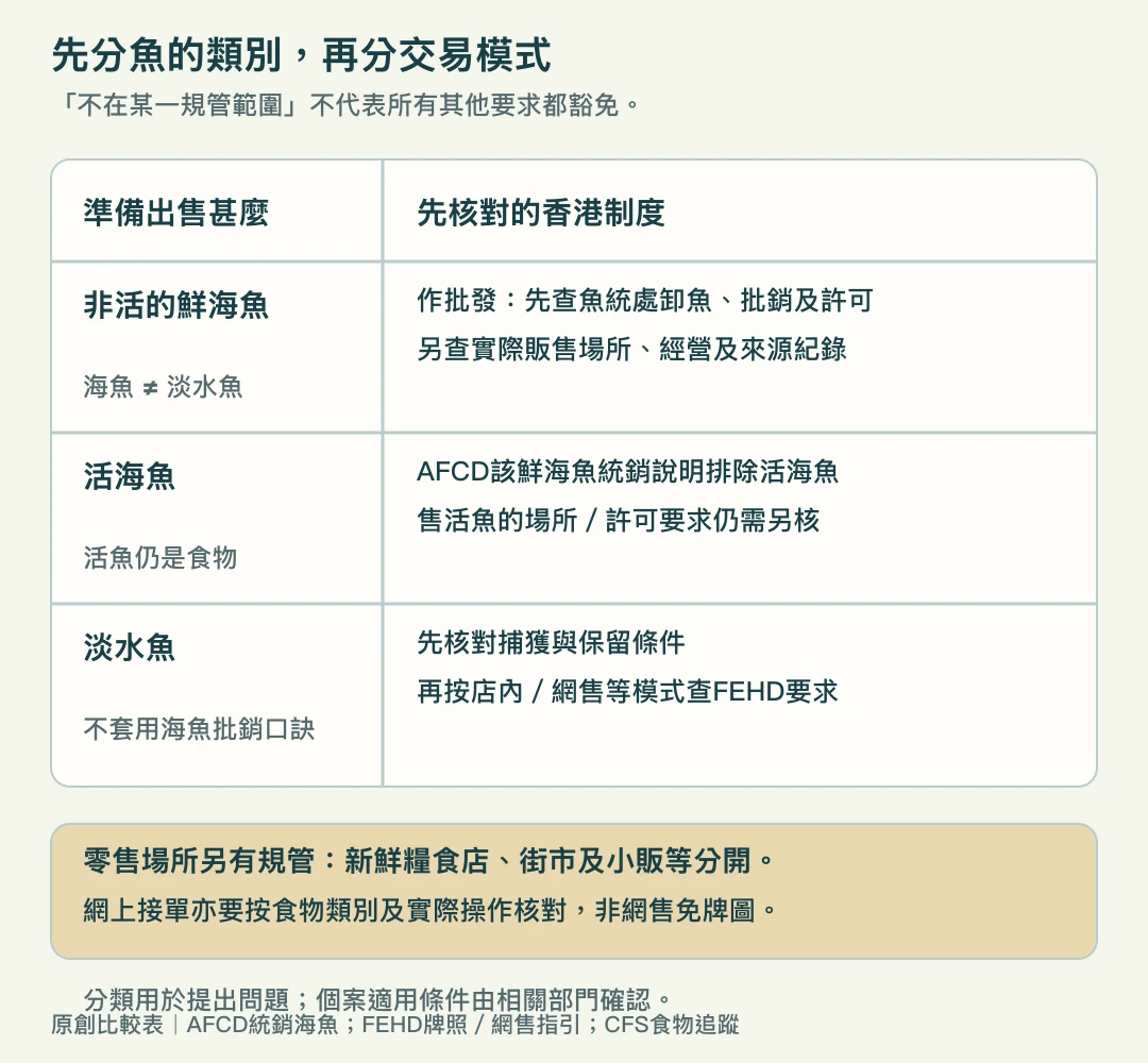 非活鮮海魚、活海魚及淡水魚的分類比較，並列批銷與售賣場所的不同查核問題