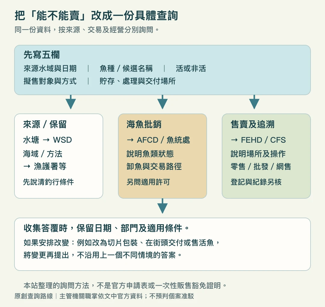 按來源保留、海魚批銷及售賣追溯三條部門路徑提出五欄資料的查詢圖