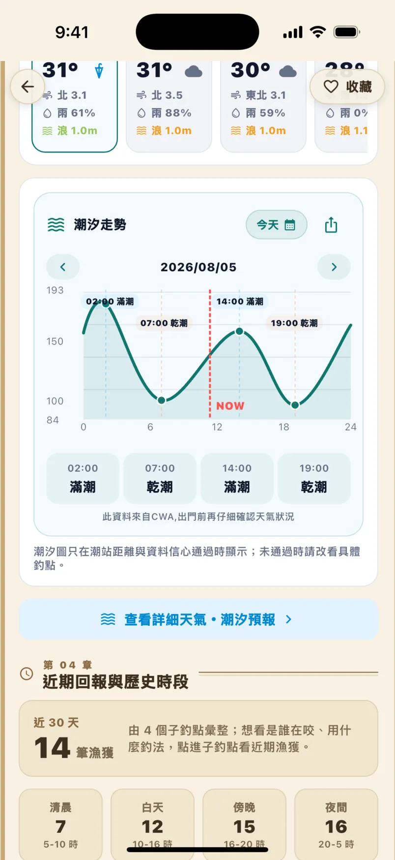 潮汐走勢圖：02:00 滿潮、07:00 乾潮、14:00 滿潮、19:00 乾潮與 NOW 現在時刻線